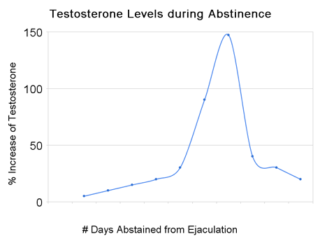 Preach recommendet abstinence year semen retention days